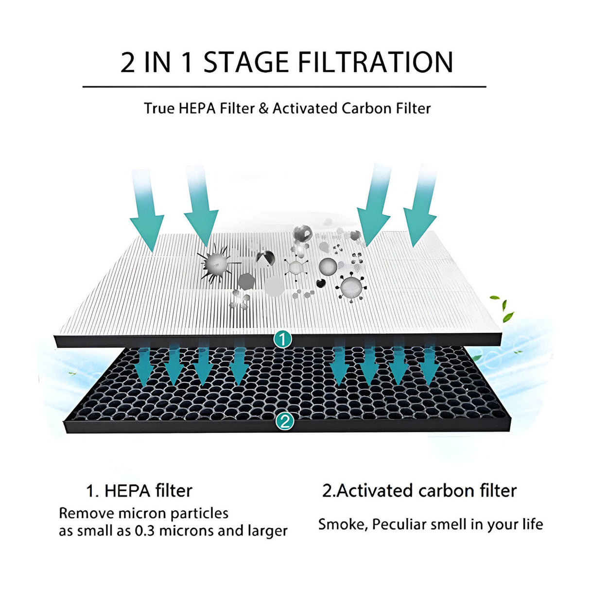 FY1413/40 Active Carbon & FY1410/40 HEPA Replacement Filter Set for Philips 1000 Series
