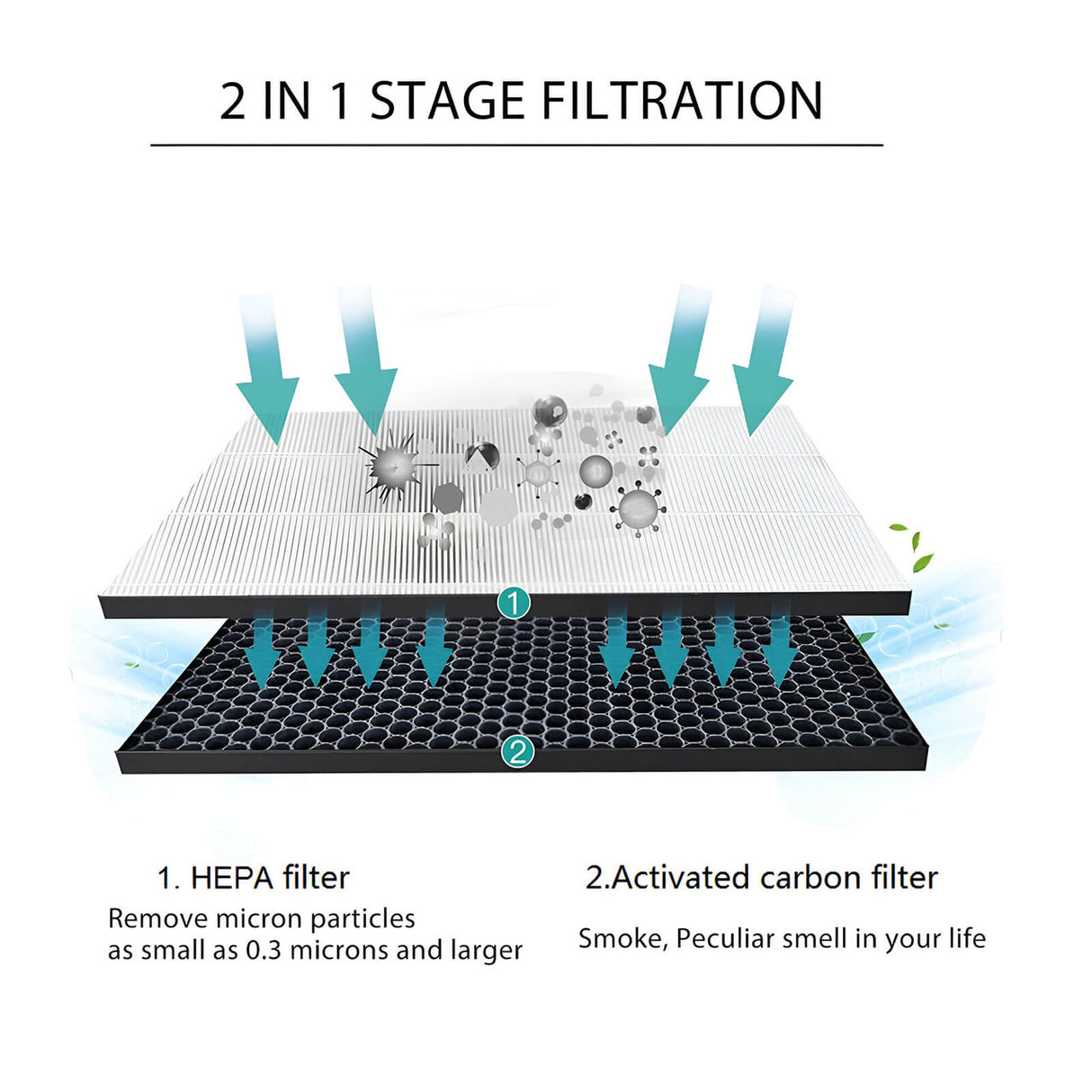 FY1413/40 Active Carbon & FY1410/40 HEPA Replacement Filter Set for Philips 1000 Series