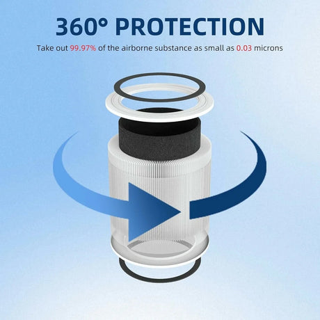 Diagram showing the 3 layers: Pre-filter, HEPA, and Carbon.